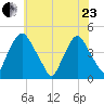 Stathems Neck tide chart for Saturday, May 23, 2026