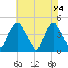 Stathems Neck tide chart for Sunday, May 24, 2026