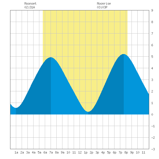 Stathems Neck tide chart for Monday, May 25, 2026