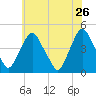 Stathems Neck tide chart for Tuesday, May 26, 2026