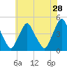 Stathems Neck tide chart for Thursday, May 28, 2026