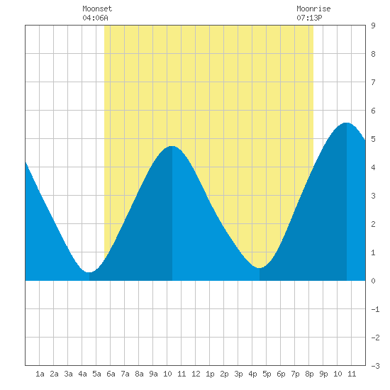 Stathems Neck tide chart for Friday, May 29, 2026