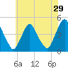 Stathems Neck tide chart for Friday, May 29, 2026