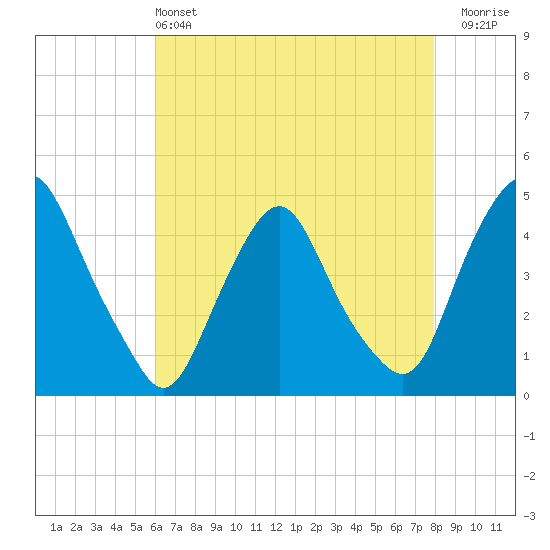 Stathems Neck tide chart for Saturday, May 2, 2026