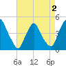 Stathems Neck tide chart for Saturday, May 2, 2026