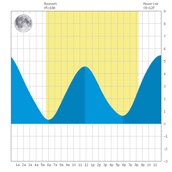 Stathems Neck tide chart for Sunday, May 31, 2026