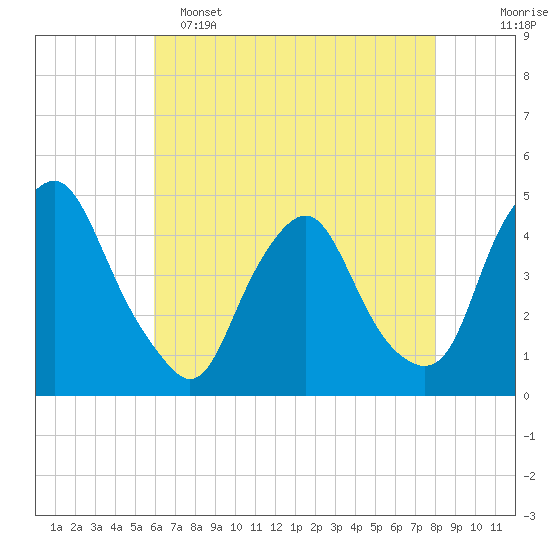 Stathems Neck tide chart for Monday, May 4, 2026