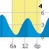 Stathems Neck tide chart for Monday, May 4, 2026
