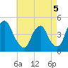 Stathems Neck tide chart for Tuesday, May 5, 2026