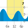 Stathems Neck tide chart for Thursday, May 7, 2026