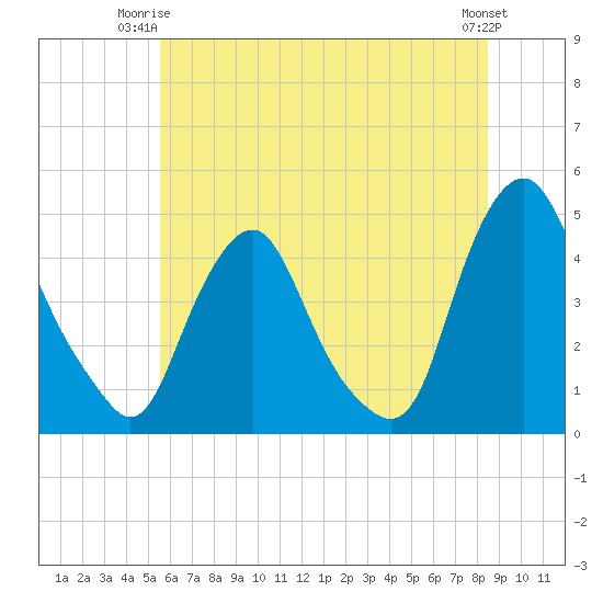 Stathems Neck tide chart for Saturday, June 13, 2026