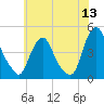 Stathems Neck tide chart for Saturday, June 13, 2026