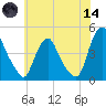 Stathems Neck tide chart for Sunday, June 14, 2026