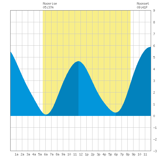 Stathems Neck tide chart for Monday, June 15, 2026