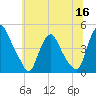 Stathems Neck tide chart for Tuesday, June 16, 2026