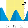Stathems Neck tide chart for Wednesday, June 17, 2026