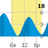 Stathems Neck tide chart for Thursday, June 18, 2026