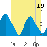 Stathems Neck tide chart for Friday, June 19, 2026