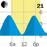 Stathems Neck tide chart for Sunday, June 21, 2026