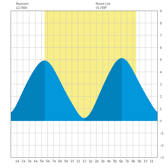 Stathems Neck tide chart for Monday, June 22, 2026