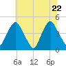 Stathems Neck tide chart for Monday, June 22, 2026