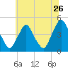 Stathems Neck tide chart for Friday, June 26, 2026