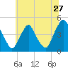 Stathems Neck tide chart for Saturday, June 27, 2026