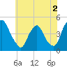 Stathems Neck tide chart for Tuesday, June 2, 2026