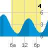 Stathems Neck tide chart for Thursday, June 4, 2026