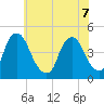 Stathems Neck tide chart for Sunday, June 7, 2026