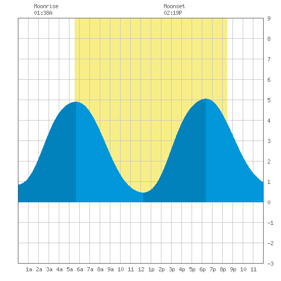 Stathems Neck tide chart for Tuesday, June 9, 2026