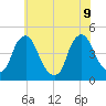 Stathems Neck tide chart for Tuesday, June 9, 2026
