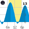 Station Creek tide chart for Wednesday, January 13, 2021