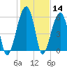Station Creek tide chart for Thursday, January 14, 2021