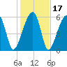 Station Creek tide chart for Sunday, January 17, 2021