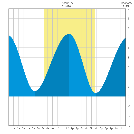 Station Creek tide chart for Monday, January 18, 2021