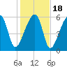 Station Creek tide chart for Monday, January 18, 2021