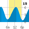Station Creek tide chart for Tuesday, January 19, 2021