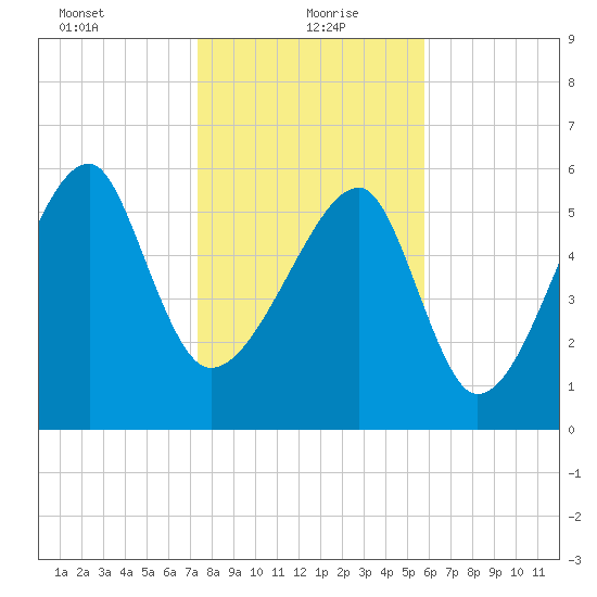 Station Creek tide chart for Thursday, January 21, 2021