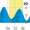 Station Creek tide chart for Friday, January 22, 2021