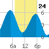 Station Creek tide chart for Sunday, January 24, 2021