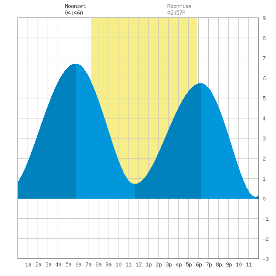 Station Creek tide chart for Monday, January 25, 2021