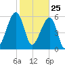 Station Creek tide chart for Monday, January 25, 2021