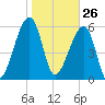 Station Creek tide chart for Tuesday, January 26, 2021