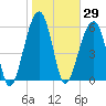 Station Creek tide chart for Friday, January 29, 2021