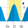 Station Creek tide chart for Monday, January 4, 2021