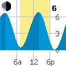 Station Creek tide chart for Wednesday, January 6, 2021