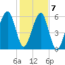 Station Creek tide chart for Thursday, January 7, 2021