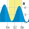 Station Creek tide chart for Friday, January 8, 2021