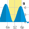 Station Creek tide chart for Saturday, January 9, 2021